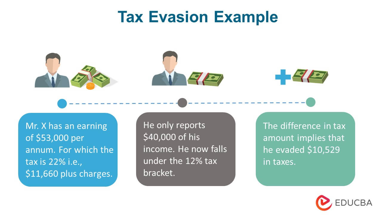 Tax Evasion Meaning Penalty Examples Cases