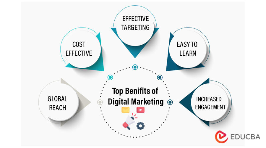  A infographic image displays the top benefits of digital marketing training, which are effective targeting, cost-effective, easy to learn, global reach, and increased engagement.