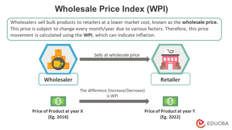 Wholesale Price Index (WPI) - Meaning, Formula & Calculation | EDUCBA