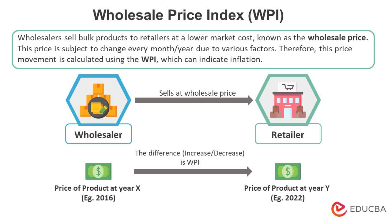 Wholesale Price Index (WPI)