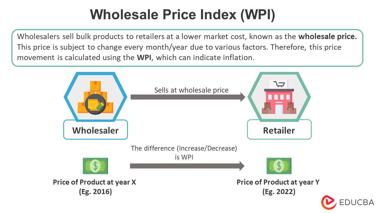 Wholesale Price Index (WPI) - Meaning, Formula & Calculation