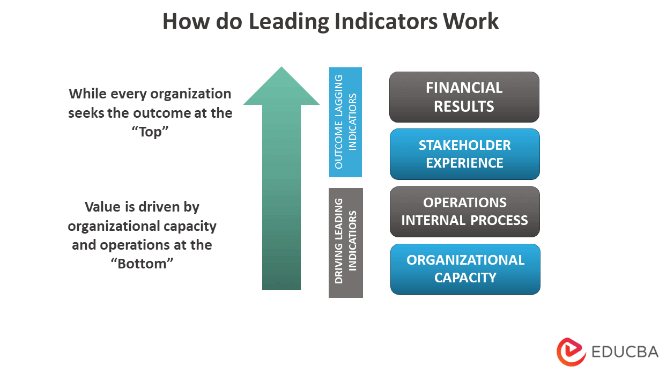 Leading Indicators Meaning Examples Benefits And How It Works