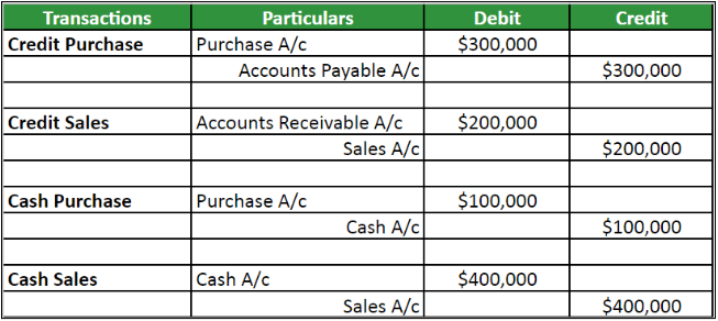 Financial Accounting Journal entries