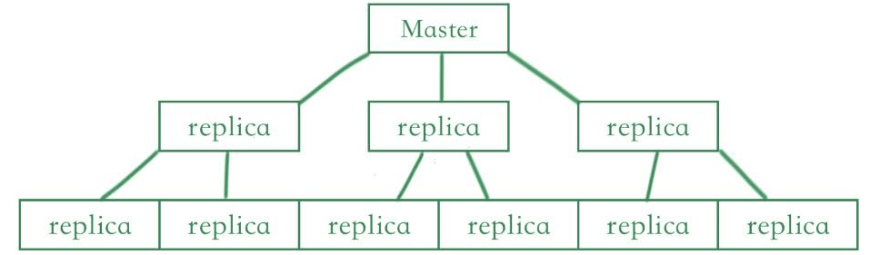 redis replication mechanism