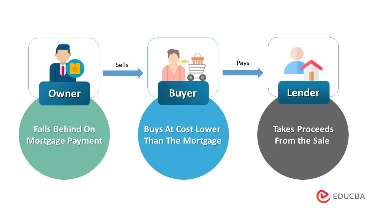 Short Sale in Real Estate