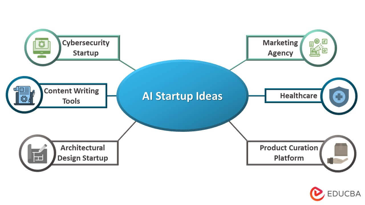 Rise of AI startups in Italy - Best Business Ideas | EDUCBA