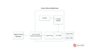 Azure Kubernetes Services (AKS) | Scaling Container-Based Applications