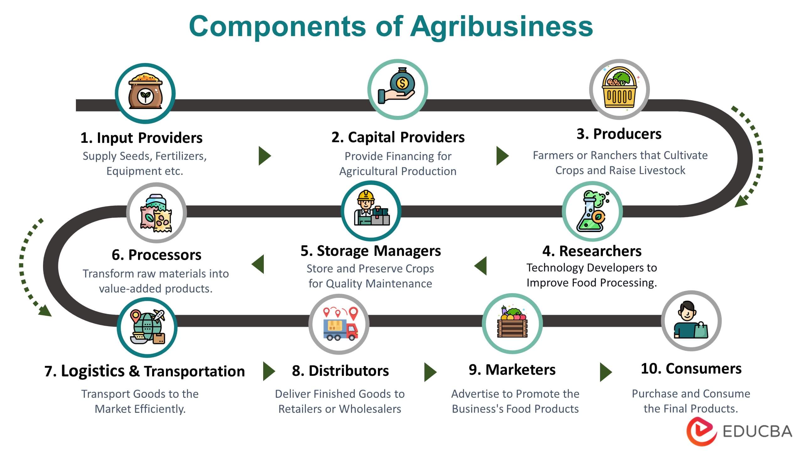 Components of Agribusiness