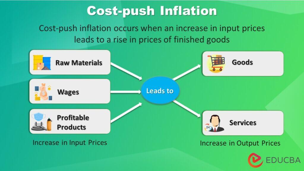 Example Of Cost Push Inflation In Economics