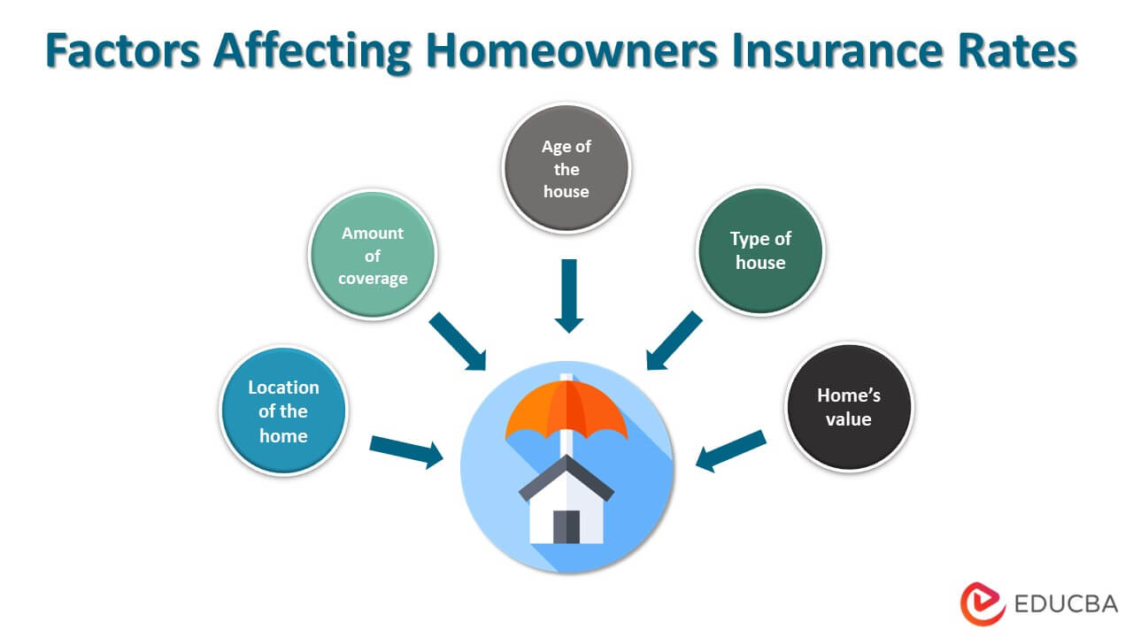 Factors Affecting Homeowners Insurance Rates