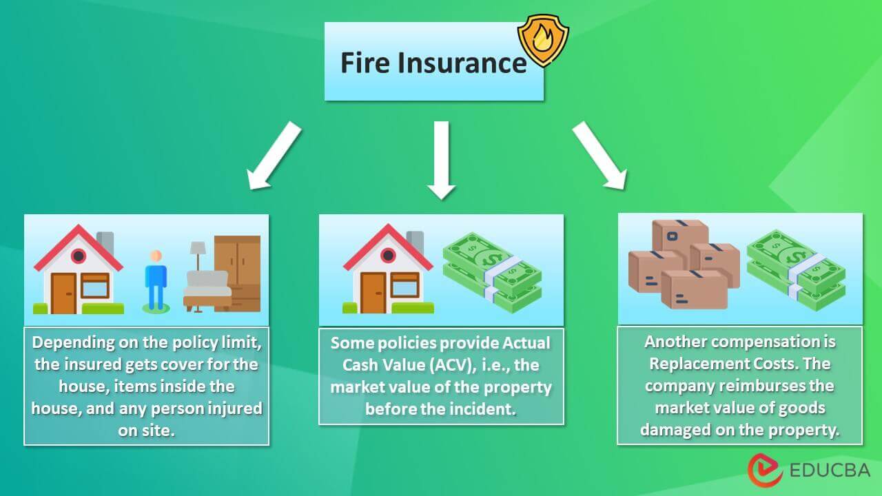 Fire Insurance Meaning Principles Types Process Examples