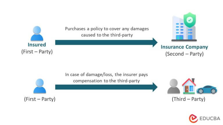 What Is Third Party Insurance Cover Types Benefits