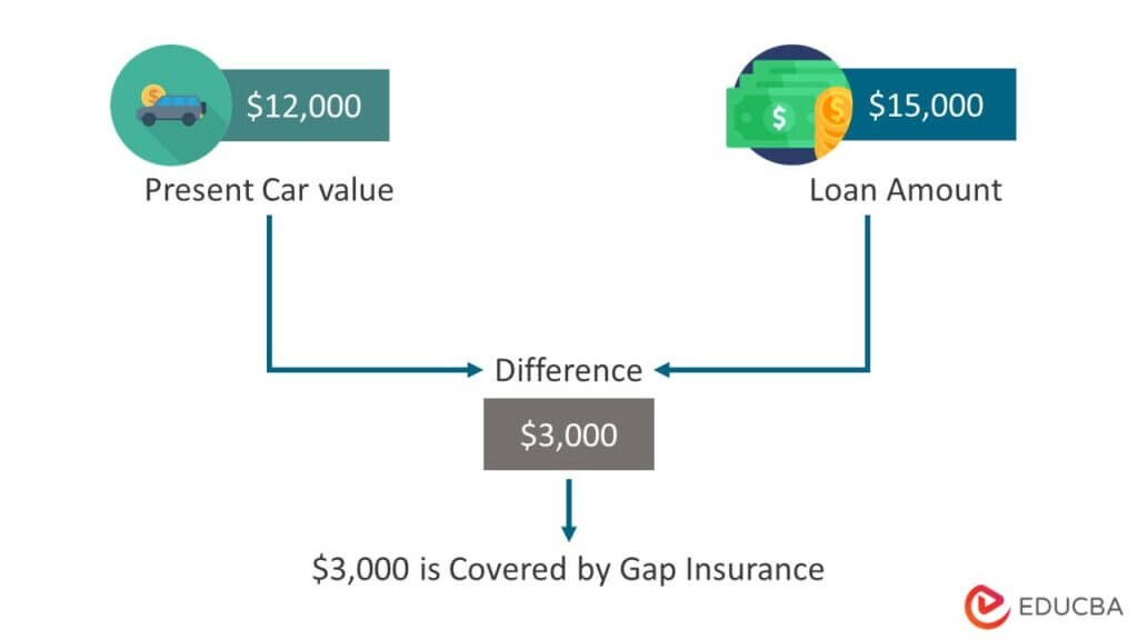 Gap Insurance Coverage, Calculation & How it works?
