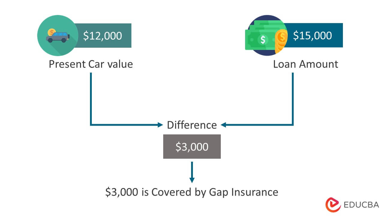 Gap Insurance