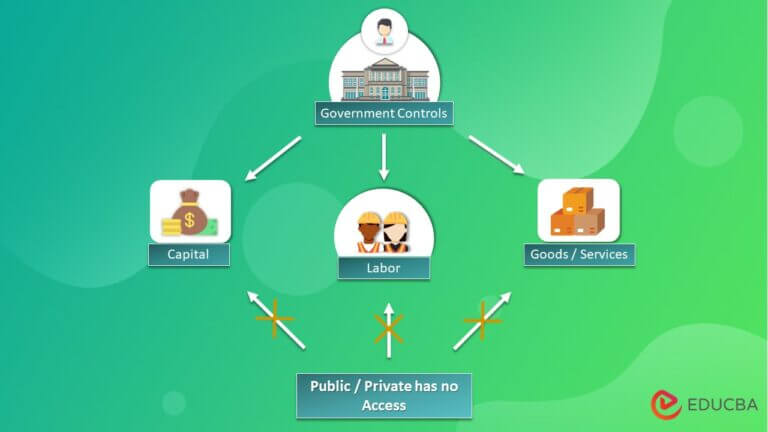 Command Economy Meaning Examples Characteristics