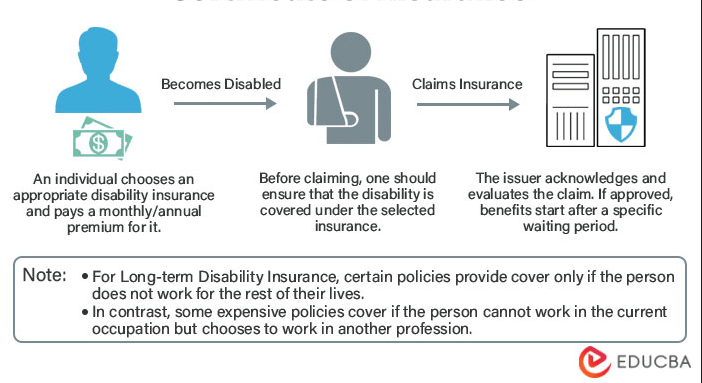 How Does Disability Insurance Work