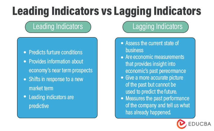 Leading vs. Lagging Indicator