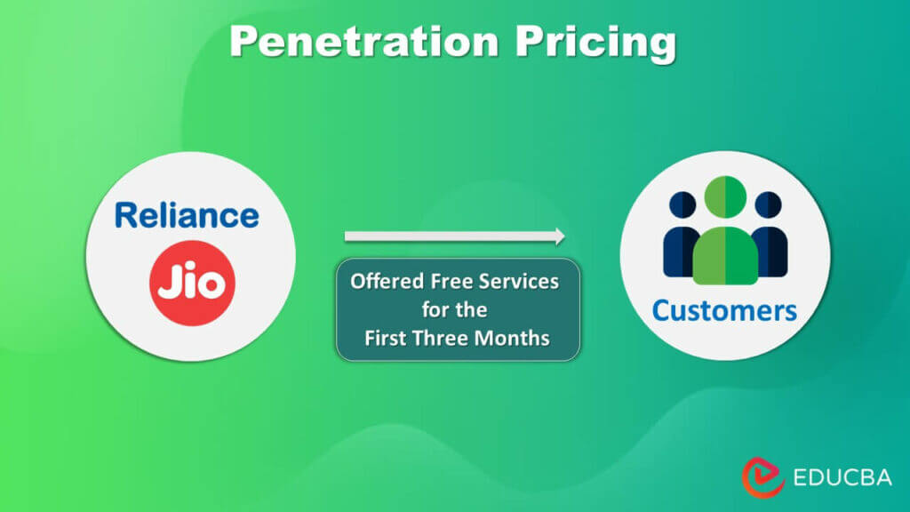 penetration pricing examples