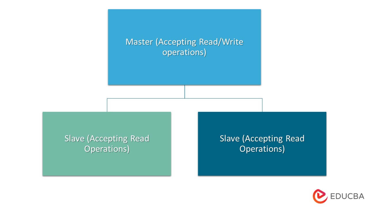 Redis Architecture | Defining Redis' Linear Scalability and Performance