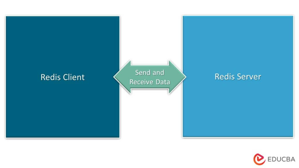 Redis Architecture | Defining Redis' Linear Scalability and Performance