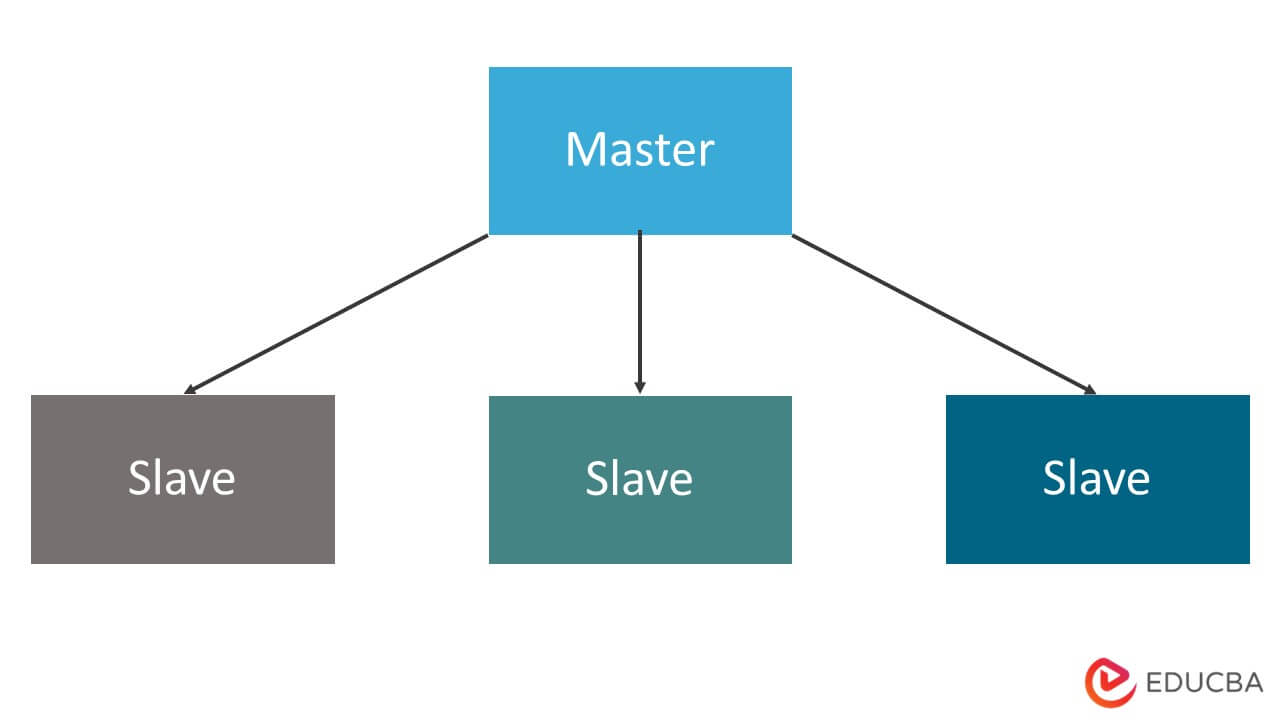 Redis Master Slave Diagram