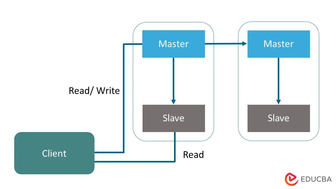 2 Redis Master Slave Servers