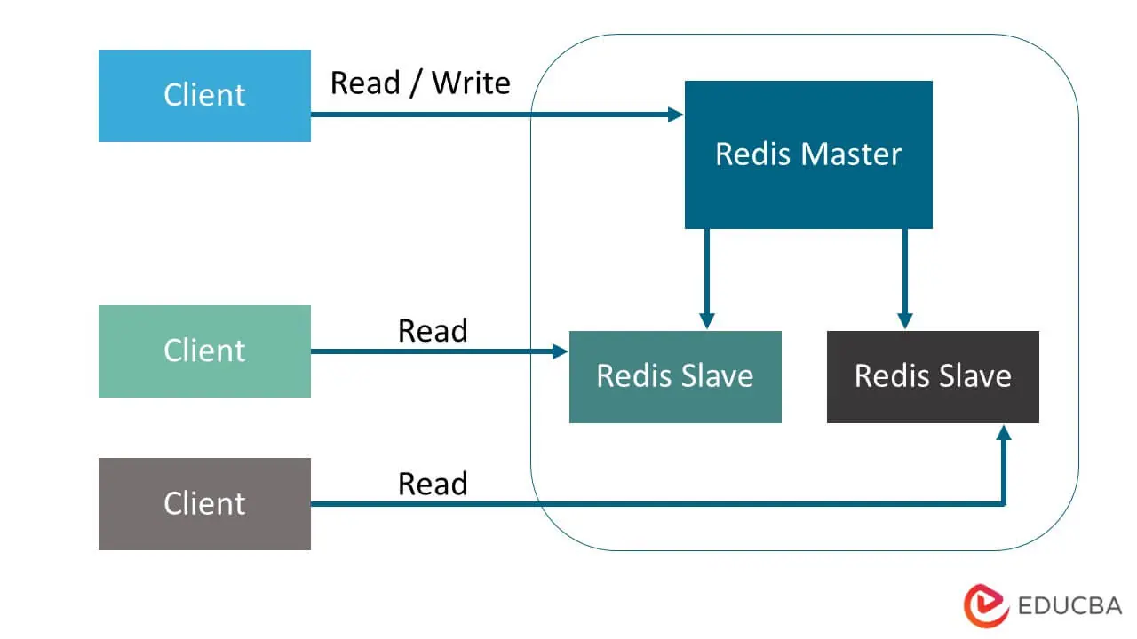 Redis Master Slave Architecture