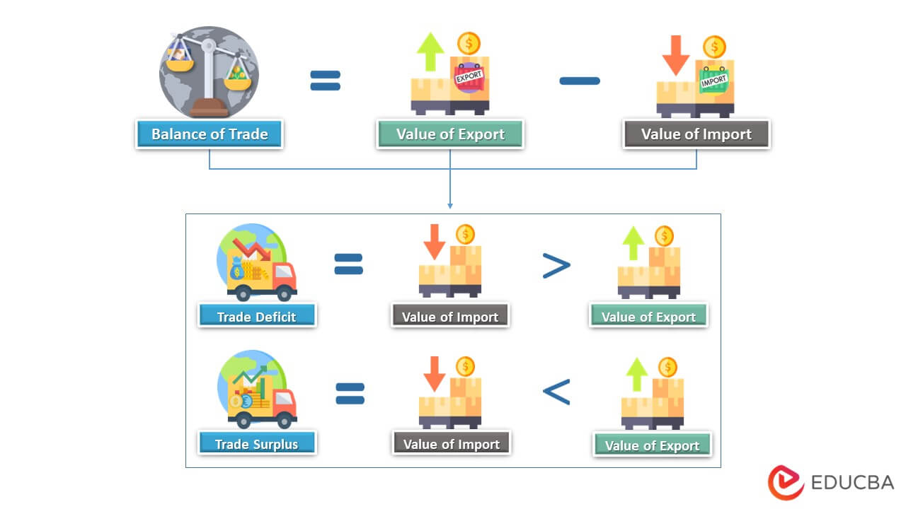 Balance Of Trade Meaning Formula Calculation Examples