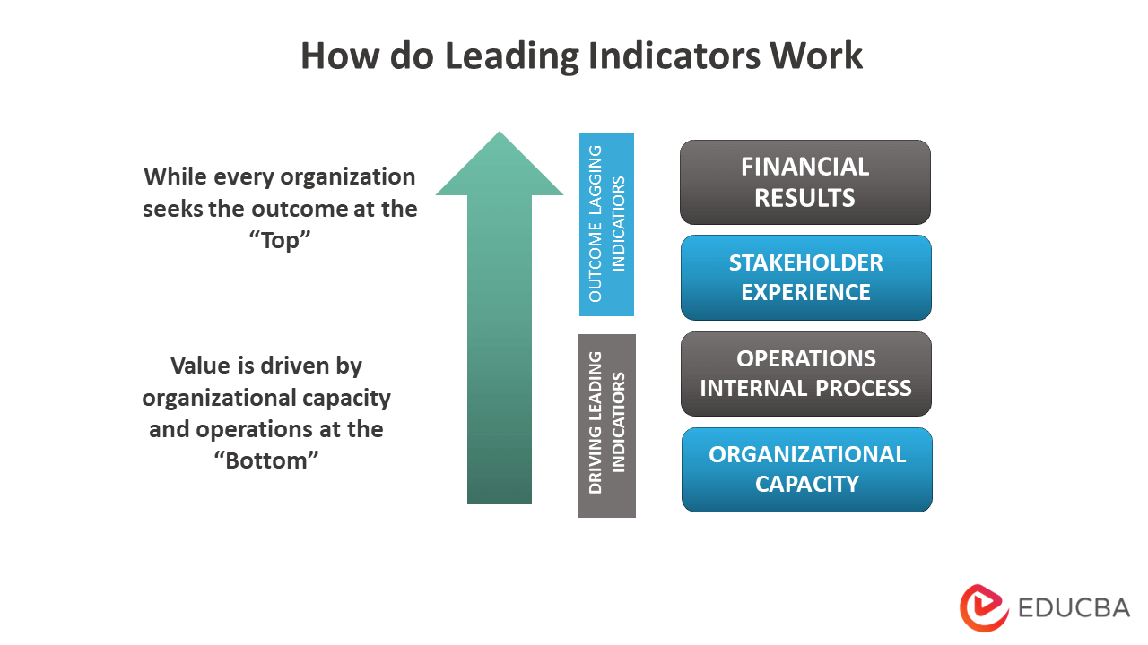 Working of Leading Indicators