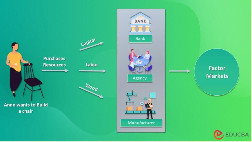 What Is Meant By Factor Market