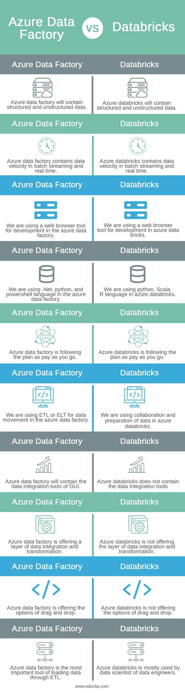 Azure Data Factory Vs Databricks | Top 10 Differences Of Integration Tools