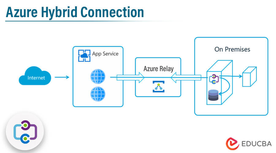 Azure Hybrid Connection