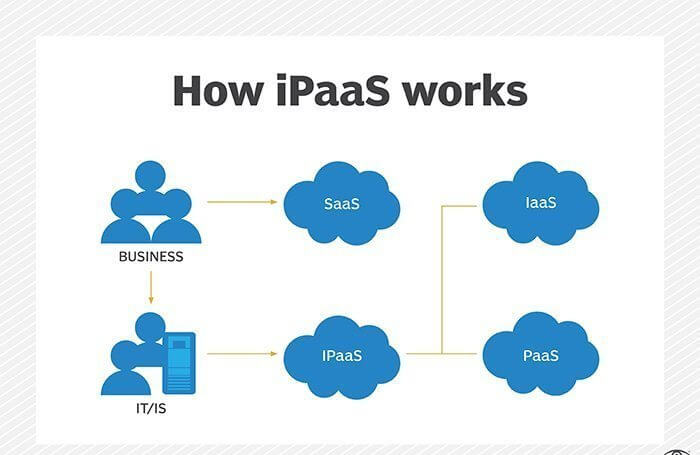 How Azure Integration Services Work