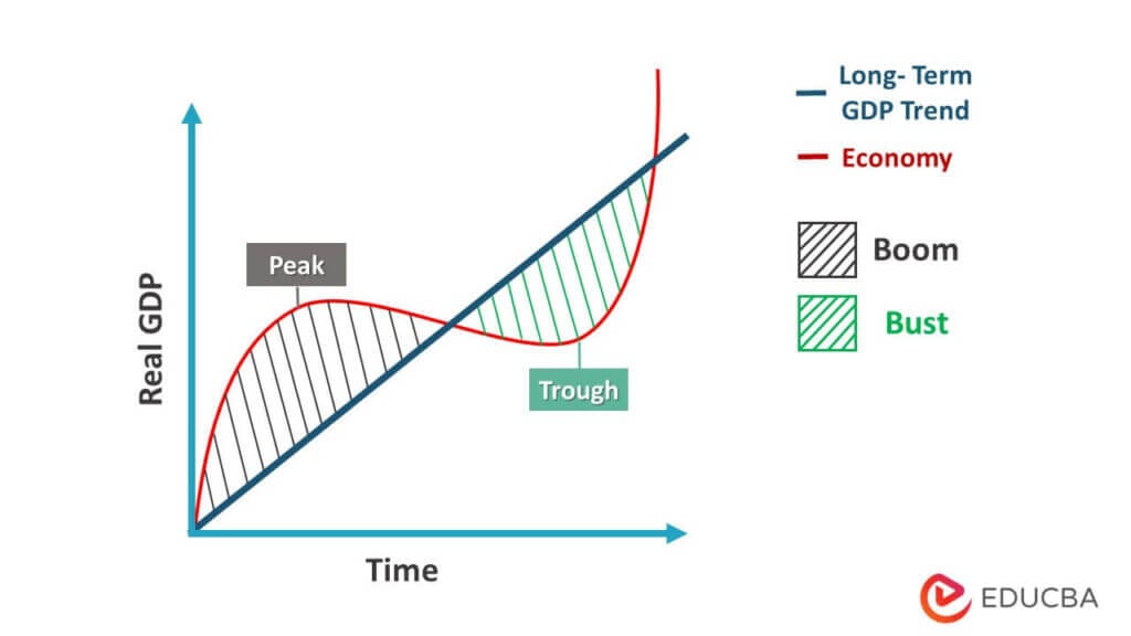 Boom and bust cycle, Definition and Meaning