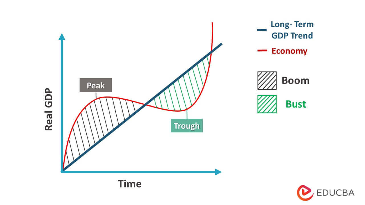 Boom and Bust Cycle: Meaning, Stages, Causes, & Impact