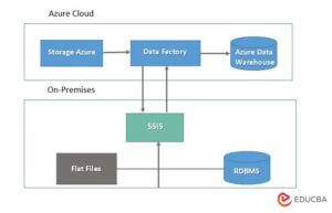 Azure Data Factory Architecture | Transform Pipeline and Extract Load image.