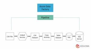 Azure Data Factory Architecture | Transform Pipeline and Extract Load
