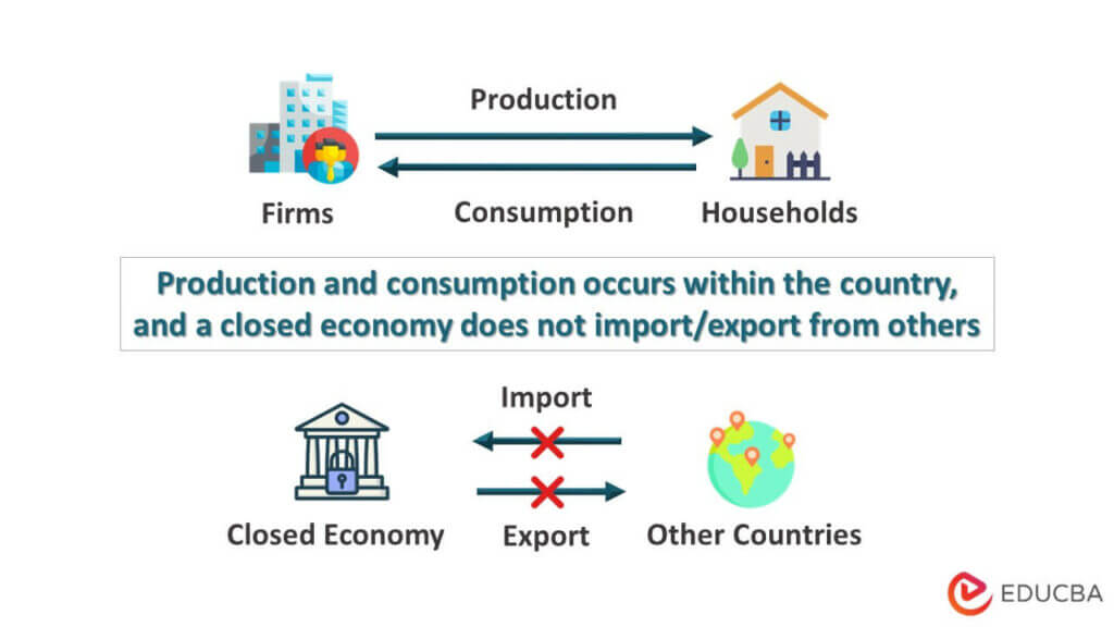 Concept Of Open And Closed Economy Models