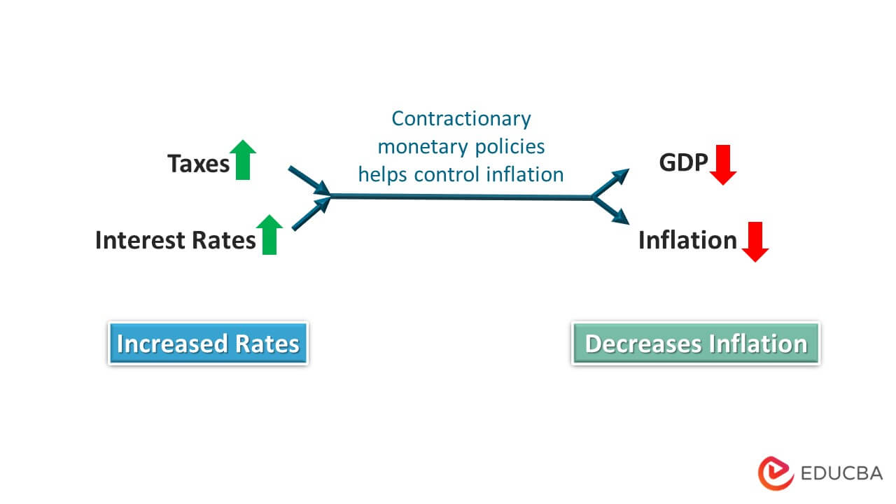 how-does-contractionary-monetary-policy-work-meaning-examples