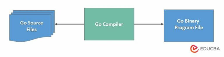 Go Programming Language | Use of Compiler in Go Programming