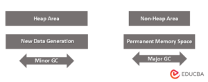 Java Garbage Collection | How does Java Garbage Collection work?