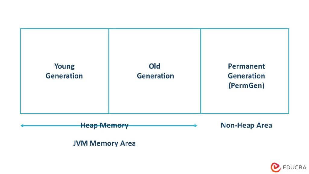 Java 8 Memory Model | Structure And Components Of Java 8 Memory