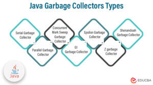 Types of Garbage Collector in Java | JVM Arguments