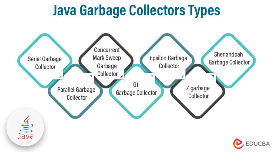 Java Garbage Collectors Types