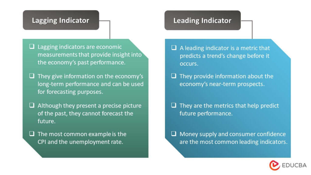 Lagging Indicators Meaning Types Examples Pros Cons