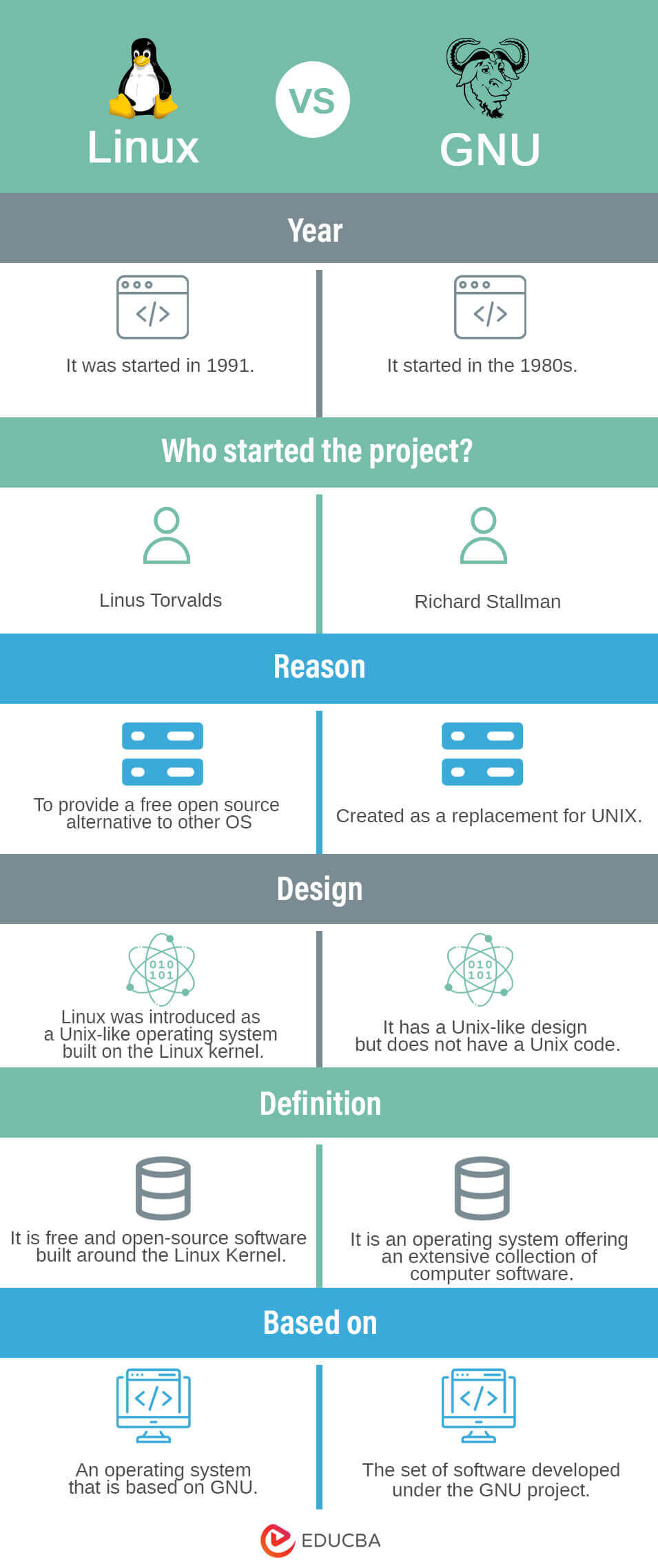 Linux Vs GNU Major Differences Definition Design Software