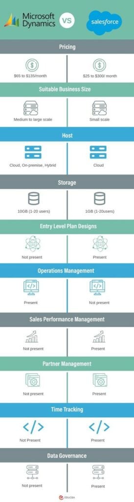 Microsoft Dynamics Vs Salesforce | Major Differences (2022)