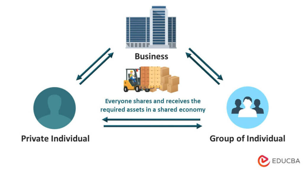 What Is A Shared Economy? Examples, Models, Types