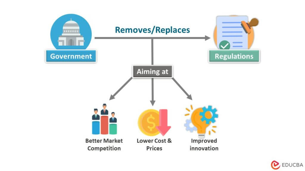 Deregulation Meaning Causes Effects Examples And Benefits