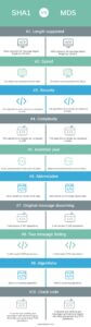 SHA1 vs MD5 | Analysis and Comparison of MD5 and SHA-1 Algorithm